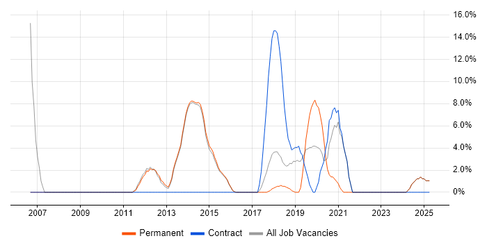 Job vacancy trend for CMS in Rochdale