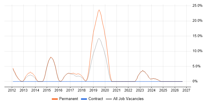 Collaborative Working job vacancy trend in Rochdale