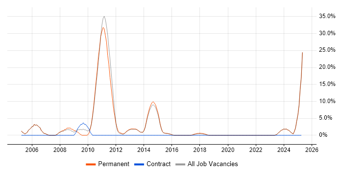 Job vacancy trend for Computer Science in Rochdale