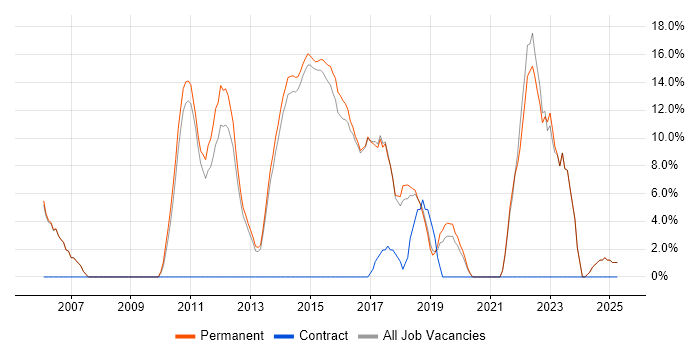 Job vacancy trend for Continuous Improvement in Rochdale Job vacancy trend for Continuous Improvement in Rochdale