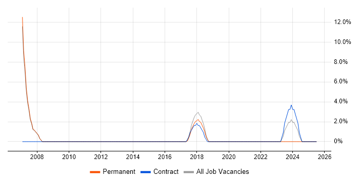 Job vacancy trend for Coordinator in Rochdale