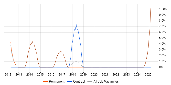 Job vacancy trend for Creative Thinking in Rochdale