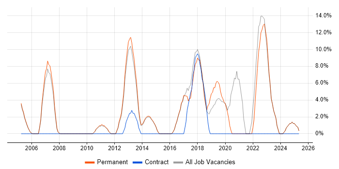 Job vacancy trend for CRM in Rochdale Job vacancy trend for CRM in Rochdale