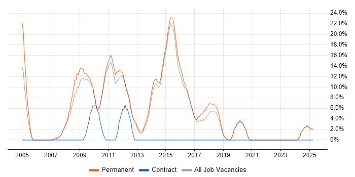 Job vacancy trend for C# Developer in Rochdale