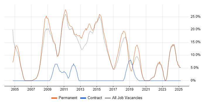 Job vacancy trend for C# in Rochdale Job vacancy trend for C# in Rochdale