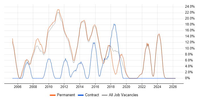 CSS job vacancy trend in Rochdale