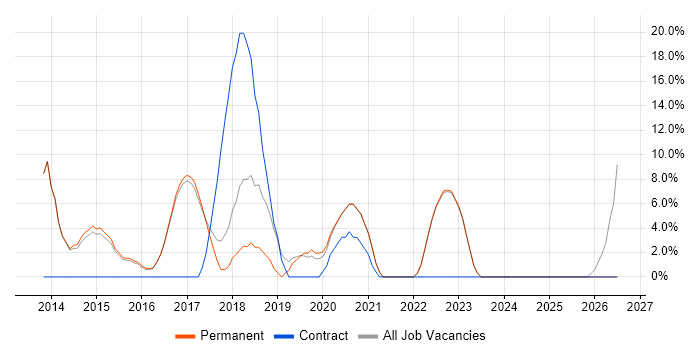 Customer Experience job vacancy trend in Rochdale