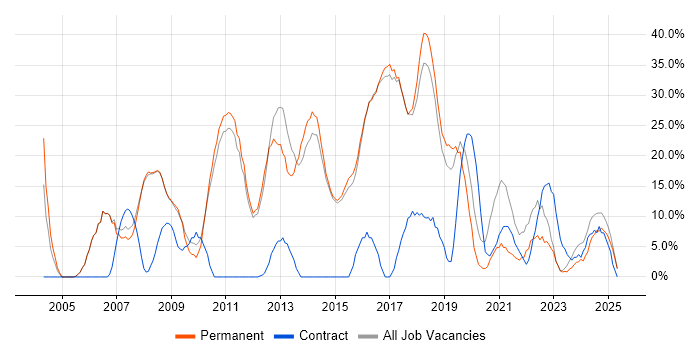 Job vacancy trend for Customer Service in Rochdale Job vacancy trend for Customer Service in Rochdale