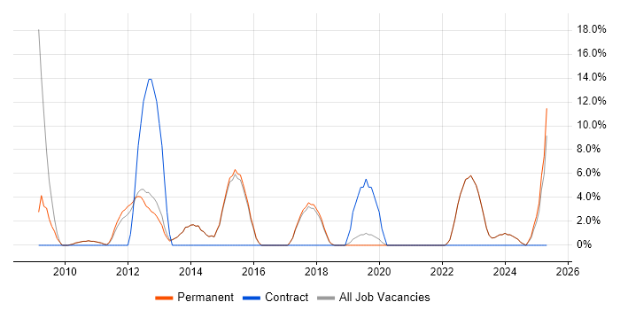 Job vacancy trend for Data Analysis in Rochdale