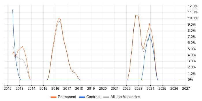 Data Architecture job vacancy trend in Rochdale