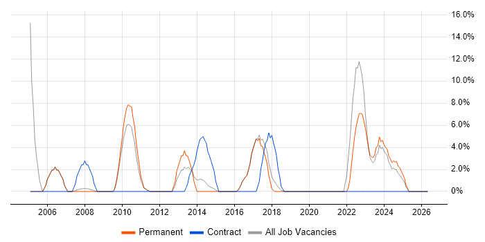 Data Protection job vacancy trend in Rochdale