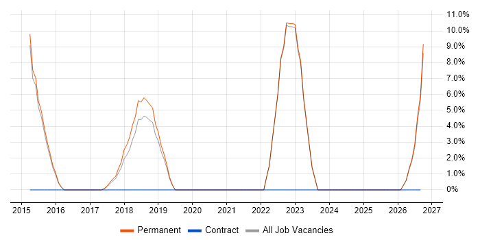 Data Science job vacancy trend in Rochdale