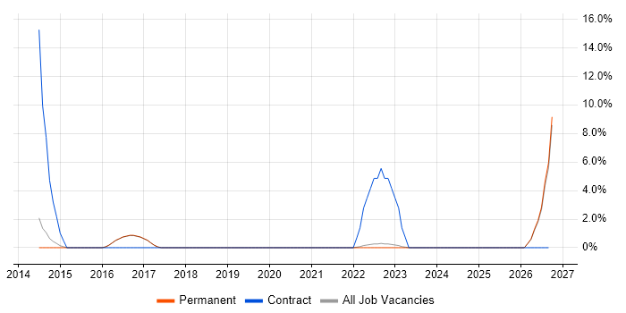 DBS Check job vacancy trend in Rochdale