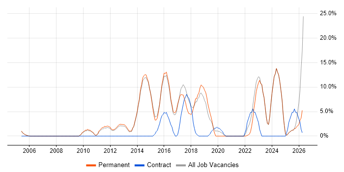 Decision-Making job vacancy trend in Rochdale
