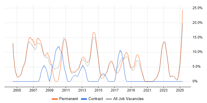 Job vacancy trend for Degree in Rochdale