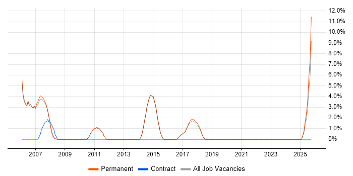 Delivery Manager job vacancy trend in Rochdale