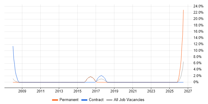 Design Engineer job vacancy trend in Rochdale