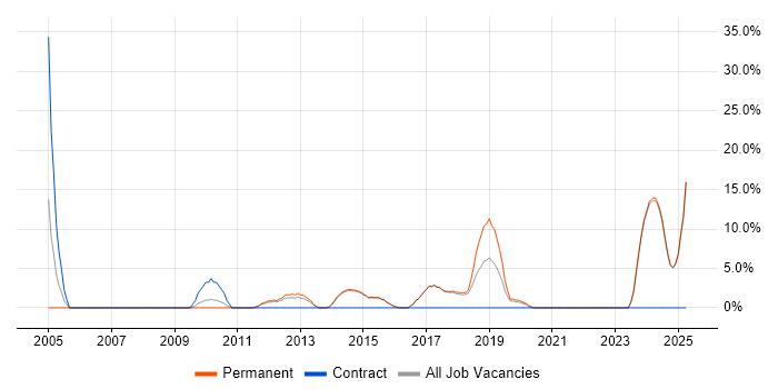Job vacancy trend for Design Patterns in Rochdale