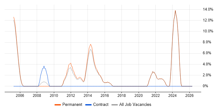 Development Manager job vacancy trend in Rochdale
