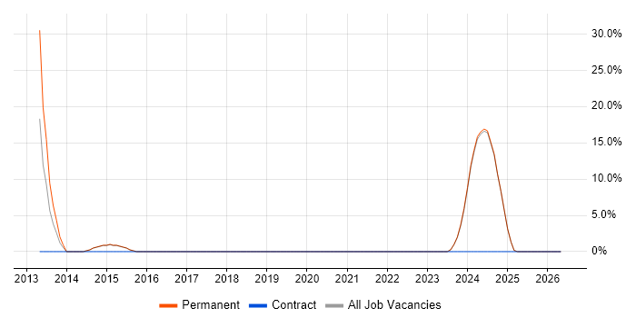DevOps Engineer job vacancy trend in Rochdale