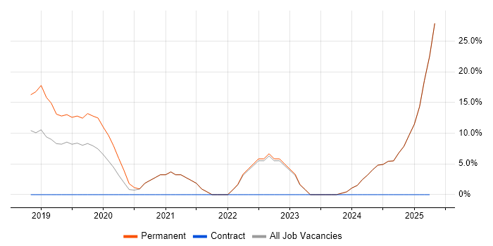 Job vacancy trend for Docker in Rochdale Job vacancy trend for Docker in Rochdale