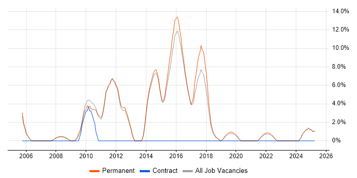 Job vacancy trend for .NET Framework in Rochdale