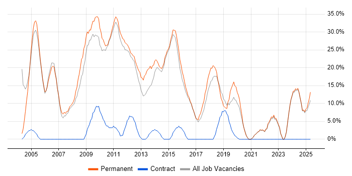 Job vacancy trend for .NET in Rochdale