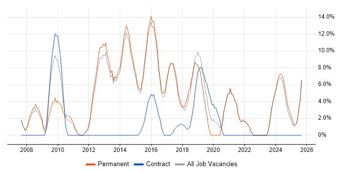 Driving Licence job vacancy trend in Rochdale