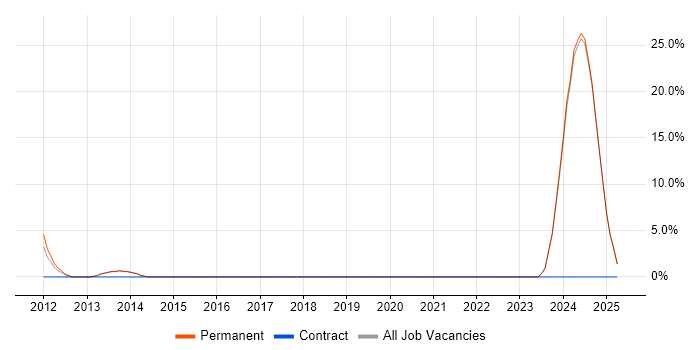 Job vacancy trend for e-Learning in Rochdale