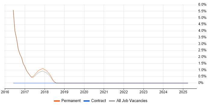 Job vacancy trend for Elastic Stack in Rochdale