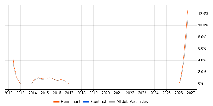Engineering Manager job vacancy trend in Rochdale