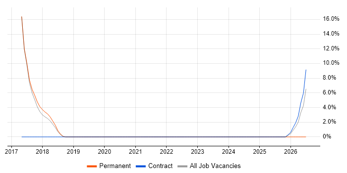 Enterprise Software job vacancy trend in Rochdale