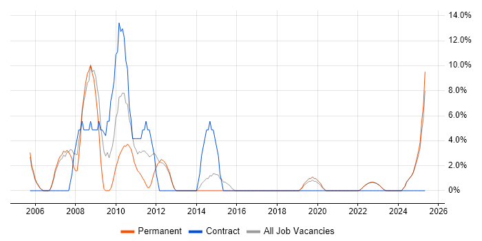 Job vacancy trend for ERP in Rochdale