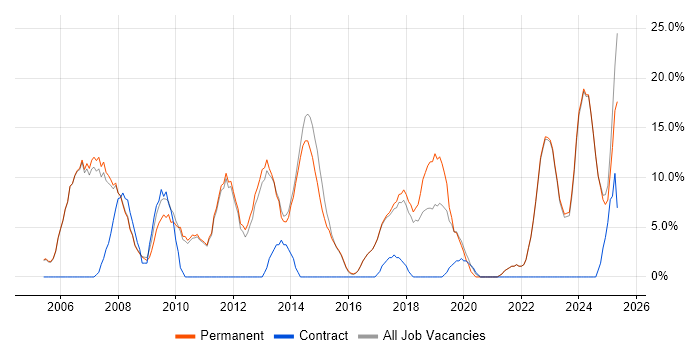 Job vacancy trend for Finance in Rochdale Job vacancy trend for Finance in Rochdale
