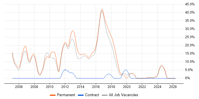 Firewall job vacancy trend in Rochdale