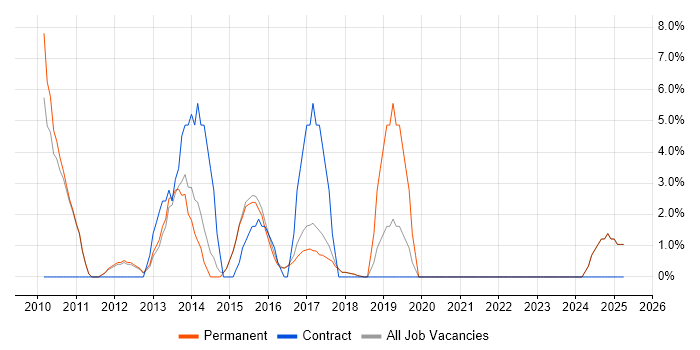 Job vacancy trend for Front End Development in Rochdale