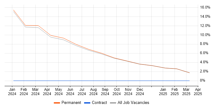 Job vacancy trend for Full-Stack Engineer in Rochdale Job vacancy trend for Full-Stack Engineer in Rochdale