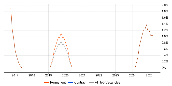 Job vacancy trend for GitHub in Rochdale