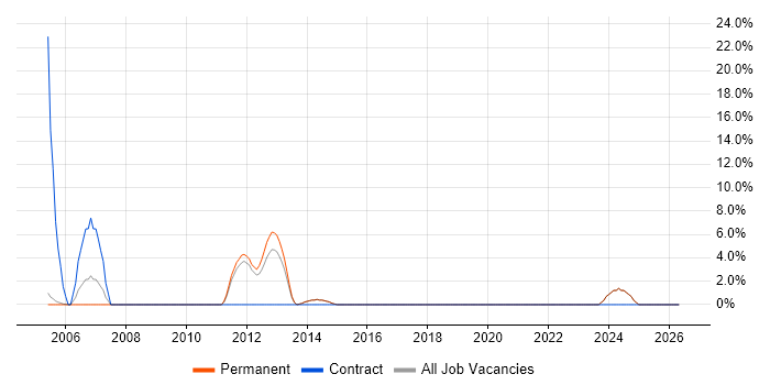 Help Desk Engineer job vacancy trend in Rochdale
