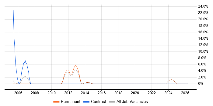 Help Desk Support Engineer job vacancy trend in Rochdale