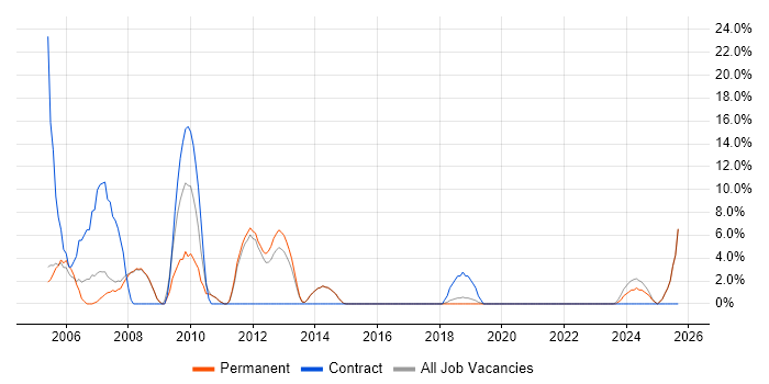 Job vacancy trend for Help Desk Support in Rochdale