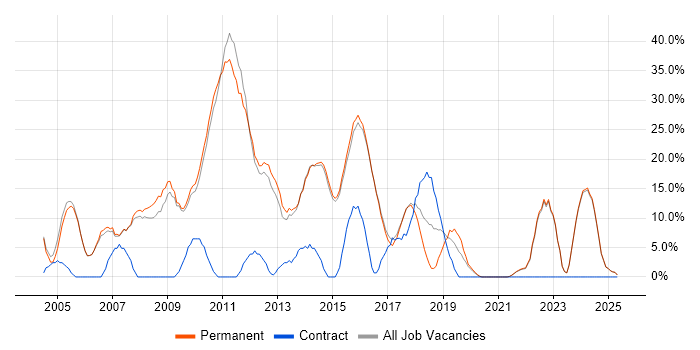 Job vacancy trend for HTML in Rochdale Job vacancy trend for HTML in Rochdale