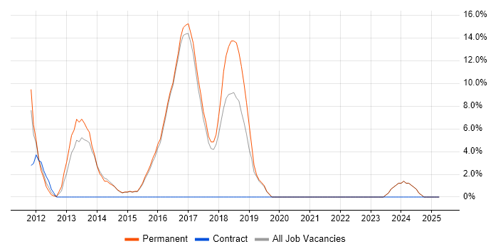 Job vacancy trend for Hyper-V in Rochdale Job vacancy trend for Hyper-V in Rochdale
