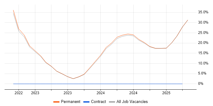 Job vacancy trend for Inclusion and Diversity in Rochdale