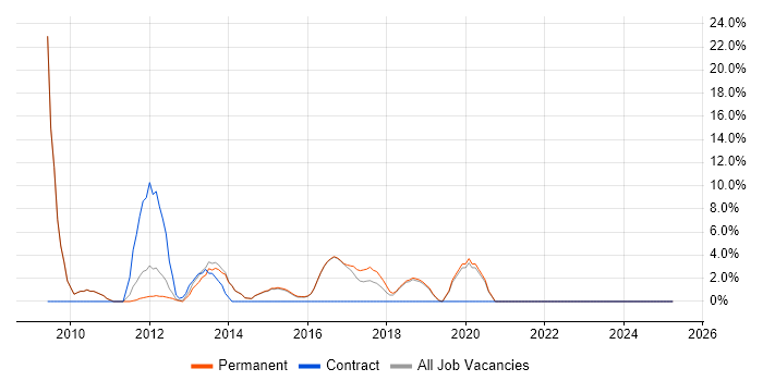 Job vacancy trend for Infrastructure Engineer in Rochdale
