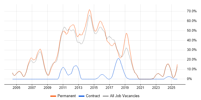 Internet job vacancy trend in Rochdale