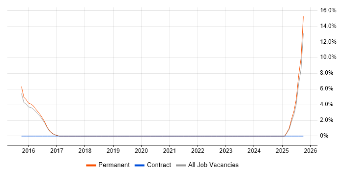 IoT job vacancy trend in Rochdale
