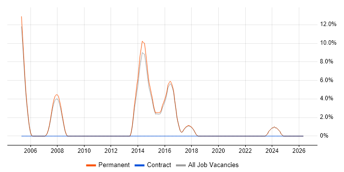 IPsec job vacancy trend in Rochdale