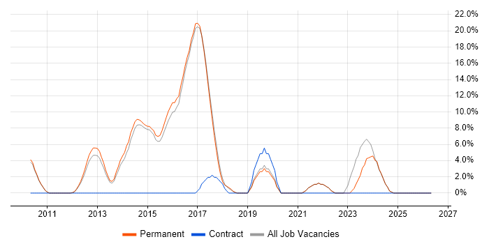ISO/IEC 27001 job vacancy trend in Rochdale