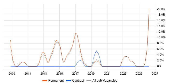 ISO 9001 job vacancy trend in Rochdale